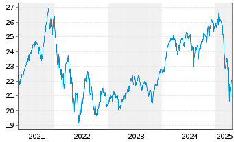 Chart abrdn SICAV I-World Equity Fd Actions A Acc USD - 5 années