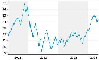 Chart AS SICAV I - World Equity Fund - 5 Years