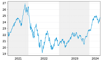 Chart abrdn SICAV I-World Equity Fd Actions A Acc USD - 5 Years