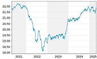 Chart ACMBernstein-Europ.Income Ptf Actions Nom. A2 o.N. - 5 Years