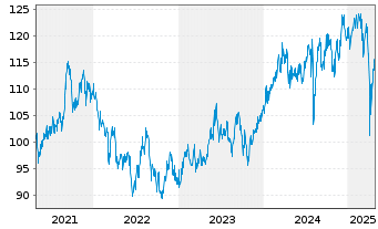 Chart Pictet-Japanese Eq.Opportunit. Nam-Ant P JPY o.N. - 5 Jahre