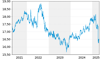 Chart BGF-US Government Mortgage Fd Act. Nom.Cl. A2 o.N. - 5 Jahre