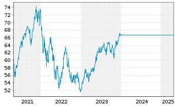 Chart UniDynamicFonds: Global Inh.-Ant. -net- A o.N. - 5 Jahre