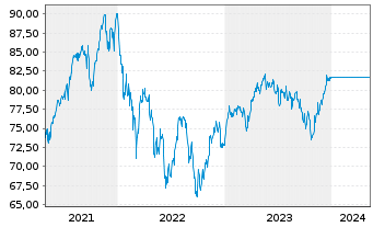 Chart UniDynamicFonds: Europa Inhaber-Ant. -net- A o.N. - 5 Years