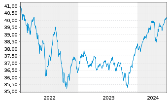 Chart BerolinaCapital Wachstum Inhaber-Anteile o.N. - 5 Jahre
