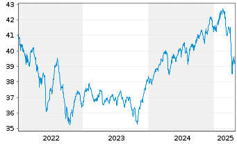 Chart BerolinaCapital Wachstum Inhaber-Anteile o.N. - 5 Jahre