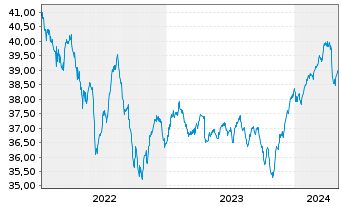 Chart BerolinaCapital Wachstum Inhaber-Anteile o.N. - 5 années
