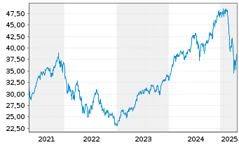 Chart BGF - US Growth Fund Act. Nom. Classe A2 o.N. - 5 années