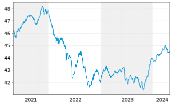 Chart LBBW Balance CR20 Inhaber-Anteile o.N. - 5 Years