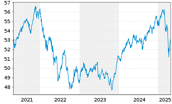 Chart LBBW Balance CR40 Inhaber-Anteile o.N. - 5 Jahre