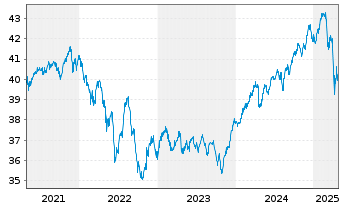 Chart DekaStruktur: Wachstum - 5 Years