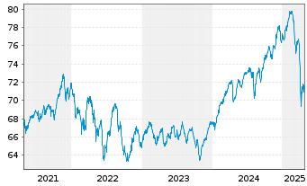 Chart DekaStruktur: Chance - 5 Years