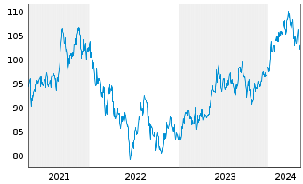 Chart UBS (Lux) Equity Fd - Japan I.-A.1 JPY P-acc o.N. - 5 Years