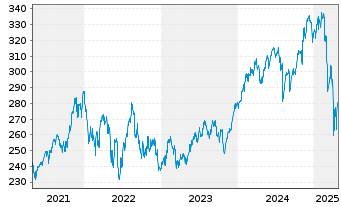 Chart UBS(Lux)Equity-US Sust.(USD) Inhaber-A. P-acc o.N. - 5 années