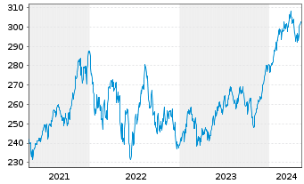 Chart UBS(Lux)Equity-US Sust.(USD) Inhaber-A. P-acc o.N. - 5 Years