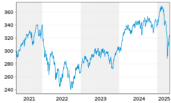 Chart Carmignac Portf.-Grande Europe Namens-Ant. (Cap.) - 5 Jahre