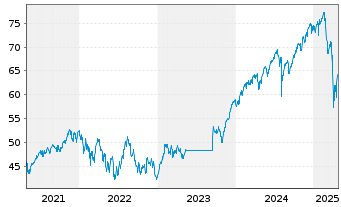 Chart Fidelity Fds-Gl Technology Fd - 5 années