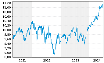 Chart Fidelity Fds-Glb.Divi PlusReg.Shs A(Glob.Cert)o.N. - 5 Years