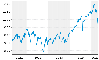 Chart Fidelity Fds-Glb.Divi PlusReg.Shs A(Glob.Cert)o.N. - 5 Years