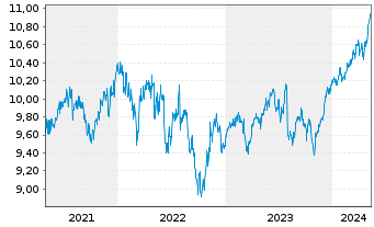 Chart Fidelity Fds-Glb.Divi PlusReg.Shs A(Glob.Cert)o.N. - 5 Years