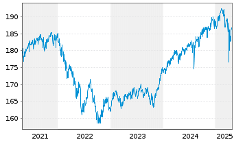 Chart JB Multico.-Strat.Conserv.EUR Act.au Port. B o.N. - 5 Jahre