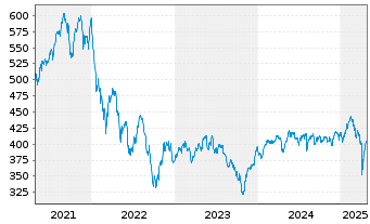 Chart SEB European Equity Small Caps Inh.-Ant.o.N. - 5 années