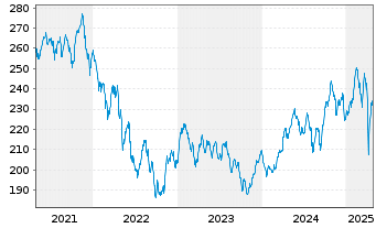 Chart Fds Direkt-Skyline Dynamik Inhaber-Anteile A o.N. - 5 années