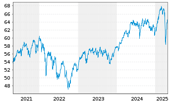 Chart Deka-EuropaValue Inhaber-Anteile TF - 5 Jahre