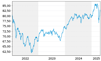 Chart Generali Komfort - Wachstum Inhaber-Anteile o.N. - 5 Years