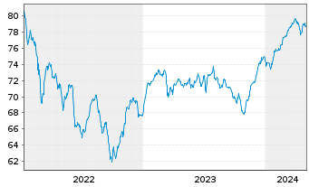 Chart Generali Komfort - Wachstum Inhaber-Anteile o.N. - 5 Years