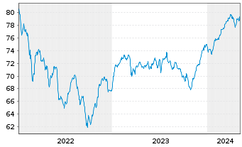 Chart Generali Komfort - Wachstum Inhaber-Anteile o.N. - 5 Years
