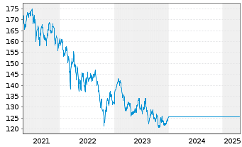 Chart UniAsiaPacific Inhaber-Anteile A o.N. - 5 années