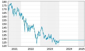 Chart UniAsiaPacific Inhaber-Anteile -net- A o.N. - 5 années