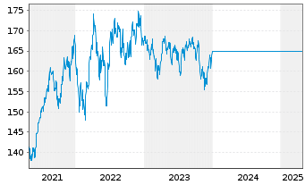 Chart UniSector: BioPharma - 5 Jahre