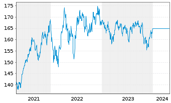 Chart UniSector: BioPharma - 5 Jahre