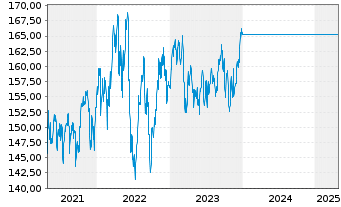 Chart UniSector: BasicIndustries - 5 années