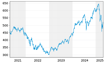 Chart Pictet Funds(LUX)-Dig.Communi. N.-Ant. P o.N. - 5 Jahre