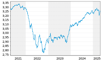 Chart INVESCO Absolute Return Bd Fd Act. Nom. A o.N. - 5 Years