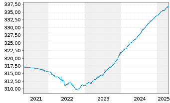 Chart Inv.Fds-Inv.Eur.Ultr.Sh.T.Debt Act. Nom. A o.N. - 5 Years