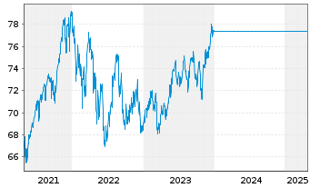 Chart UniGlobalTitans 50 Inhaber-Anteile A o.N. - 5 années