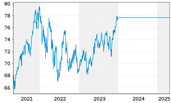 Chart UniGlobalTitans 50 Inhaber-Anteile -net- A o.N. - 5 Years