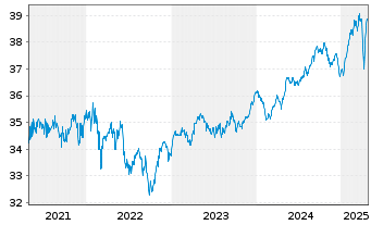 Chart Perpetuum Vita Basis Inhaber-Anteile R o.N. - 5 Jahre