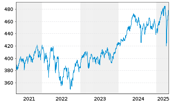 Chart Vitruvius-European Equity - 5 années