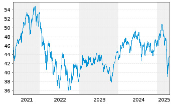 Chart JPMorgan-Europe Dynam.Techn.Fd A.N.JPM(dis)EUR o.N - 5 Jahre