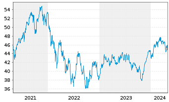 Chart JPMorgan-Europe Dynam.Techn.Fd A.N.JPM(dis)EUR o.N - 5 Years