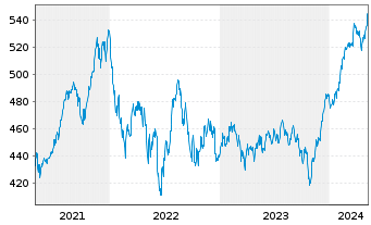 Chart Pictet Funds (LUX) - Water - 5 Years
