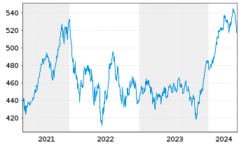 Chart Pictet Funds (LUX) - Water - 5 Years