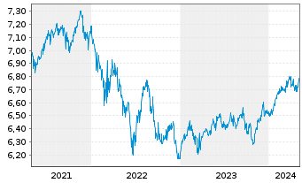 Chart D&R Multi Asset Strat.-Growth - 5 années