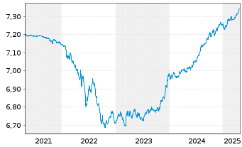 Chart Schroder ISF Euro Sht Term Bd Namensant. A Acc - 5 années