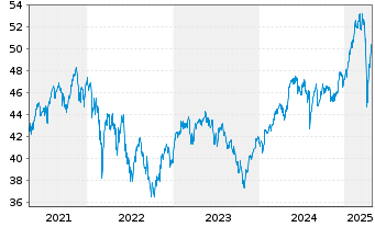 Chart Schroder ISF Euro Equity Namensanteile A Acc - 5 années